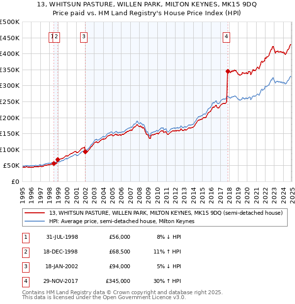 13, WHITSUN PASTURE, WILLEN PARK, MILTON KEYNES, MK15 9DQ: Price paid vs HM Land Registry's House Price Index