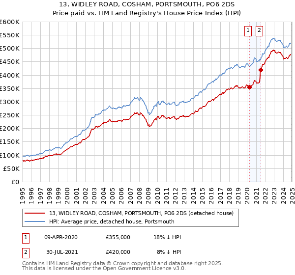 13, WIDLEY ROAD, COSHAM, PORTSMOUTH, PO6 2DS: Price paid vs HM Land Registry's House Price Index