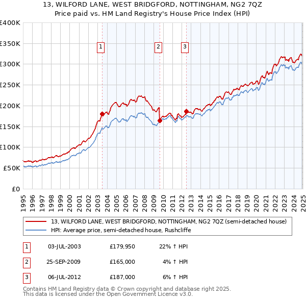 13, WILFORD LANE, WEST BRIDGFORD, NOTTINGHAM, NG2 7QZ: Price paid vs HM Land Registry's House Price Index