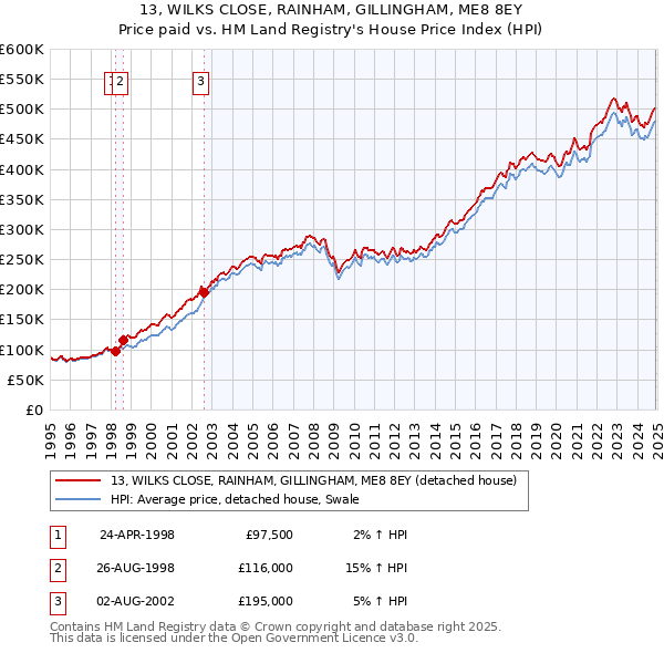 13, WILKS CLOSE, RAINHAM, GILLINGHAM, ME8 8EY: Price paid vs HM Land Registry's House Price Index