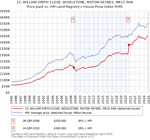 13, WILLIAM SMITH CLOSE, WOOLSTONE, MILTON KEYNES, MK15 0AN: Price paid vs HM Land Registry's House Price Index