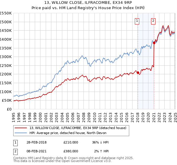 13, WILLOW CLOSE, ILFRACOMBE, EX34 9RP: Price paid vs HM Land Registry's House Price Index