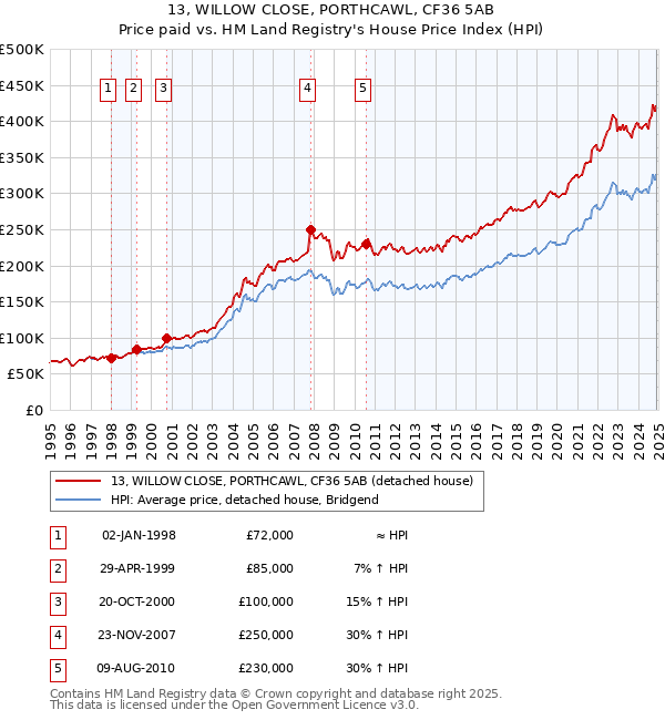 13, WILLOW CLOSE, PORTHCAWL, CF36 5AB: Price paid vs HM Land Registry's House Price Index