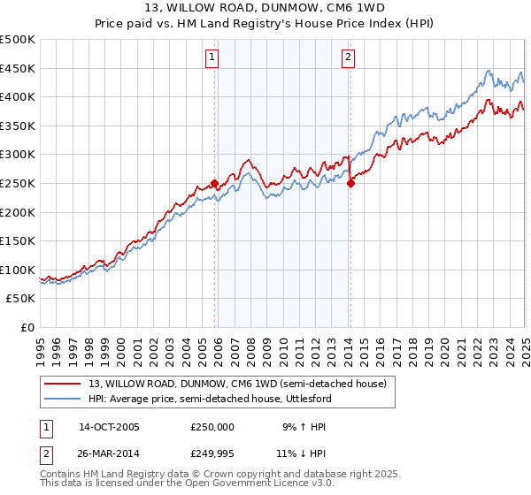 13, WILLOW ROAD, DUNMOW, CM6 1WD: Price paid vs HM Land Registry's House Price Index
