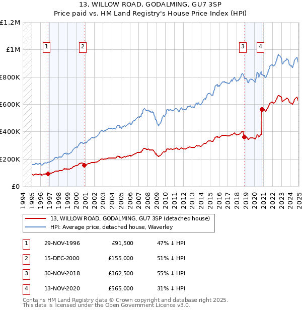 13, WILLOW ROAD, GODALMING, GU7 3SP: Price paid vs HM Land Registry's House Price Index