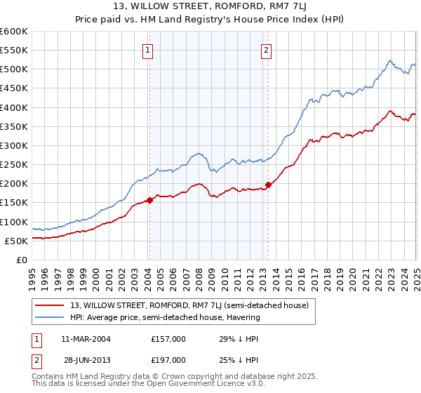13, WILLOW STREET, ROMFORD, RM7 7LJ: Price paid vs HM Land Registry's House Price Index