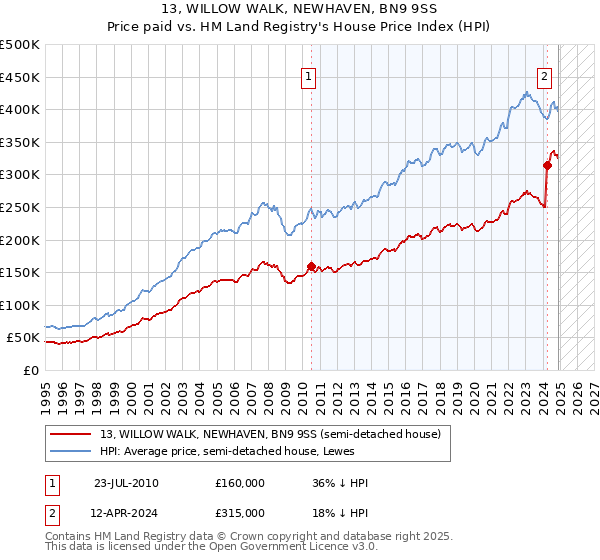 13, WILLOW WALK, NEWHAVEN, BN9 9SS: Price paid vs HM Land Registry's House Price Index