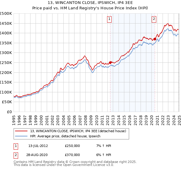 13, WINCANTON CLOSE, IPSWICH, IP4 3EE: Price paid vs HM Land Registry's House Price Index
