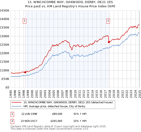 13, WINCHCOMBE WAY, OAKWOOD, DERBY, DE21 2ES: Price paid vs HM Land Registry's House Price Index