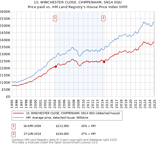 13, WINCHESTER CLOSE, CHIPPENHAM, SN14 0QU: Price paid vs HM Land Registry's House Price Index