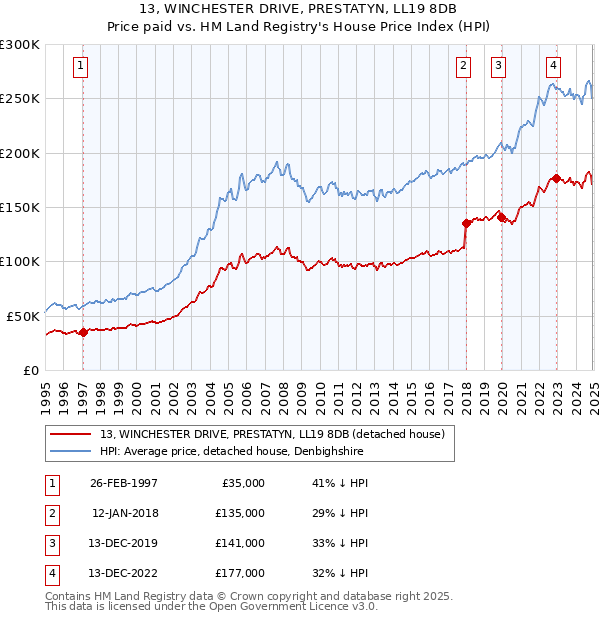 13, WINCHESTER DRIVE, PRESTATYN, LL19 8DB: Price paid vs HM Land Registry's House Price Index