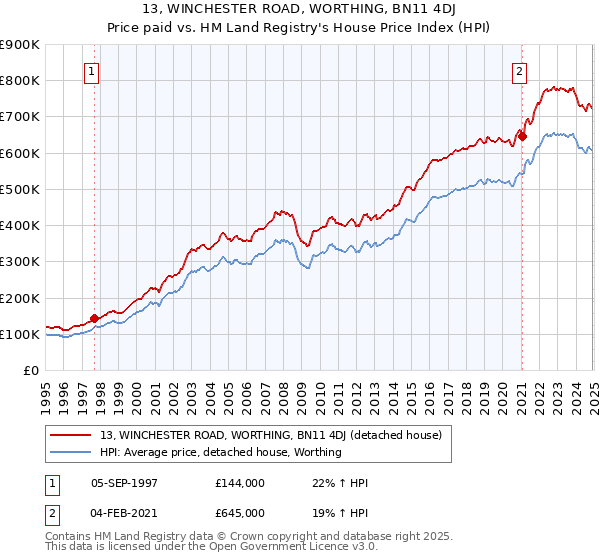 13, WINCHESTER ROAD, WORTHING, BN11 4DJ: Price paid vs HM Land Registry's House Price Index