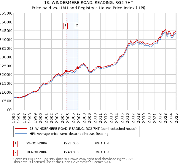 13, WINDERMERE ROAD, READING, RG2 7HT: Price paid vs HM Land Registry's House Price Index