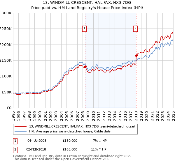 13, WINDMILL CRESCENT, HALIFAX, HX3 7DG: Price paid vs HM Land Registry's House Price Index