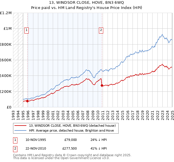 13, WINDSOR CLOSE, HOVE, BN3 6WQ: Price paid vs HM Land Registry's House Price Index