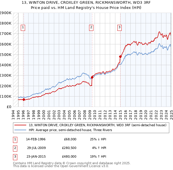 13, WINTON DRIVE, CROXLEY GREEN, RICKMANSWORTH, WD3 3RF: Price paid vs HM Land Registry's House Price Index