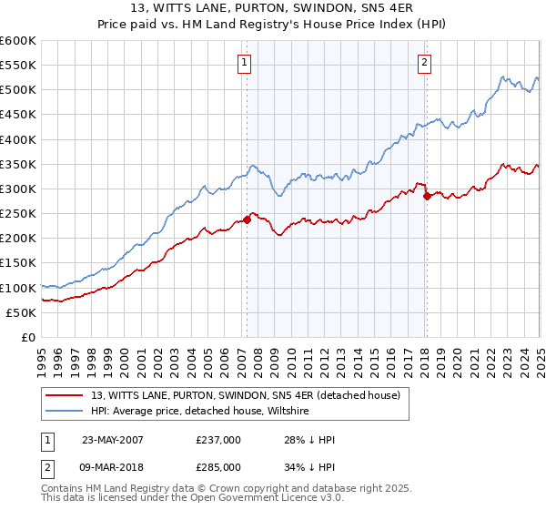 13, WITTS LANE, PURTON, SWINDON, SN5 4ER: Price paid vs HM Land Registry's House Price Index