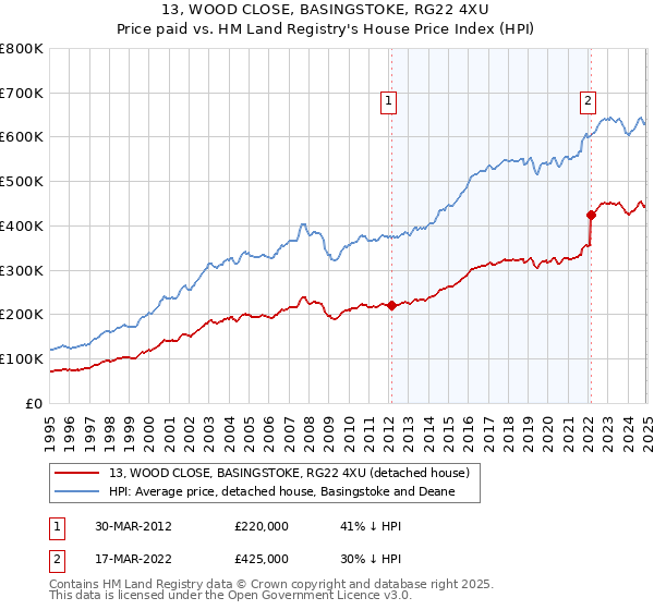 13, WOOD CLOSE, BASINGSTOKE, RG22 4XU: Price paid vs HM Land Registry's House Price Index