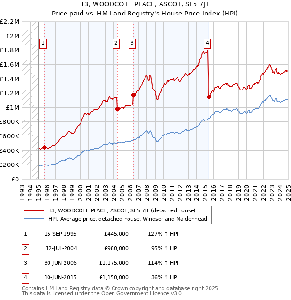 13, WOODCOTE PLACE, ASCOT, SL5 7JT: Price paid vs HM Land Registry's House Price Index