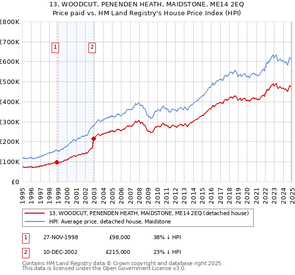 13, WOODCUT, PENENDEN HEATH, MAIDSTONE, ME14 2EQ: Price paid vs HM Land Registry's House Price Index