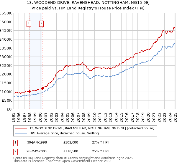 13, WOODEND DRIVE, RAVENSHEAD, NOTTINGHAM, NG15 9EJ: Price paid vs HM Land Registry's House Price Index