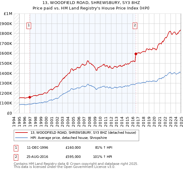 13, WOODFIELD ROAD, SHREWSBURY, SY3 8HZ: Price paid vs HM Land Registry's House Price Index