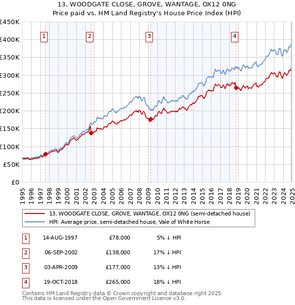 13, WOODGATE CLOSE, GROVE, WANTAGE, OX12 0NG: Price paid vs HM Land Registry's House Price Index