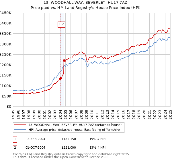 13, WOODHALL WAY, BEVERLEY, HU17 7AZ: Price paid vs HM Land Registry's House Price Index