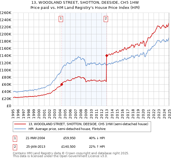 13, WOODLAND STREET, SHOTTON, DEESIDE, CH5 1HW: Price paid vs HM Land Registry's House Price Index