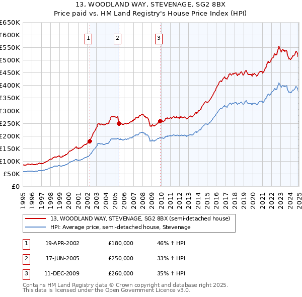 13, WOODLAND WAY, STEVENAGE, SG2 8BX: Price paid vs HM Land Registry's House Price Index