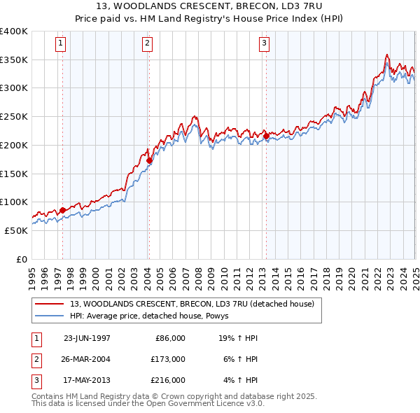 13, WOODLANDS CRESCENT, BRECON, LD3 7RU: Price paid vs HM Land Registry's House Price Index