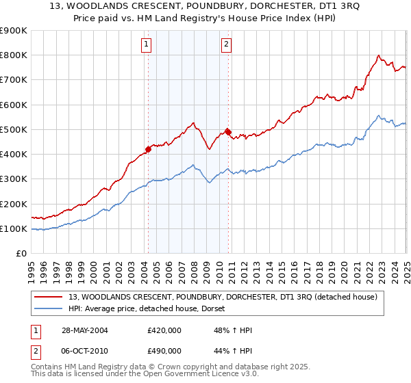 13, WOODLANDS CRESCENT, POUNDBURY, DORCHESTER, DT1 3RQ: Price paid vs HM Land Registry's House Price Index