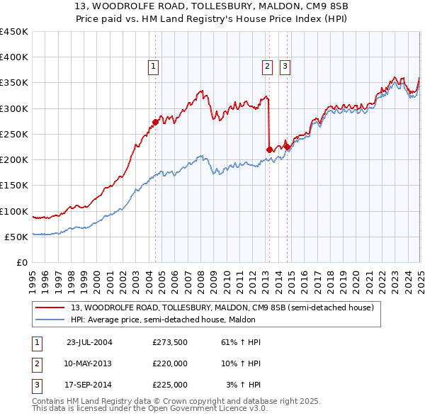 13, WOODROLFE ROAD, TOLLESBURY, MALDON, CM9 8SB: Price paid vs HM Land Registry's House Price Index