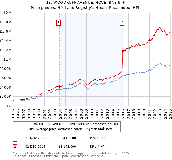 13, WOODRUFF AVENUE, HOVE, BN3 6PF: Price paid vs HM Land Registry's House Price Index