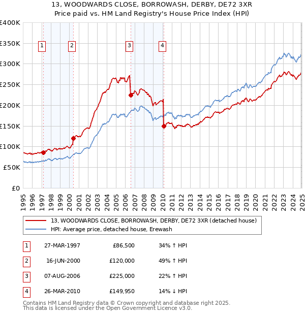 13, WOODWARDS CLOSE, BORROWASH, DERBY, DE72 3XR: Price paid vs HM Land Registry's House Price Index