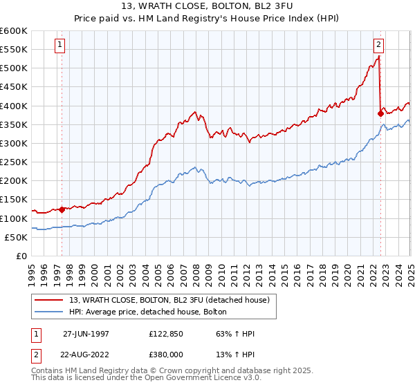 13, WRATH CLOSE, BOLTON, BL2 3FU: Price paid vs HM Land Registry's House Price Index
