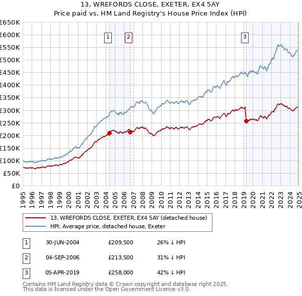 13, WREFORDS CLOSE, EXETER, EX4 5AY: Price paid vs HM Land Registry's House Price Index