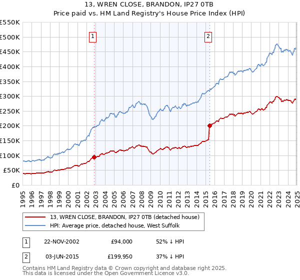 13, WREN CLOSE, BRANDON, IP27 0TB: Price paid vs HM Land Registry's House Price Index