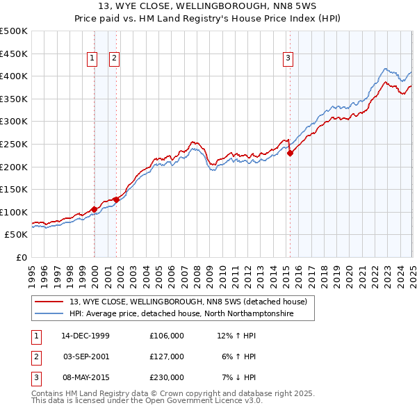 13, WYE CLOSE, WELLINGBOROUGH, NN8 5WS: Price paid vs HM Land Registry's House Price Index