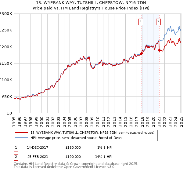 13, WYEBANK WAY, TUTSHILL, CHEPSTOW, NP16 7DN: Price paid vs HM Land Registry's House Price Index