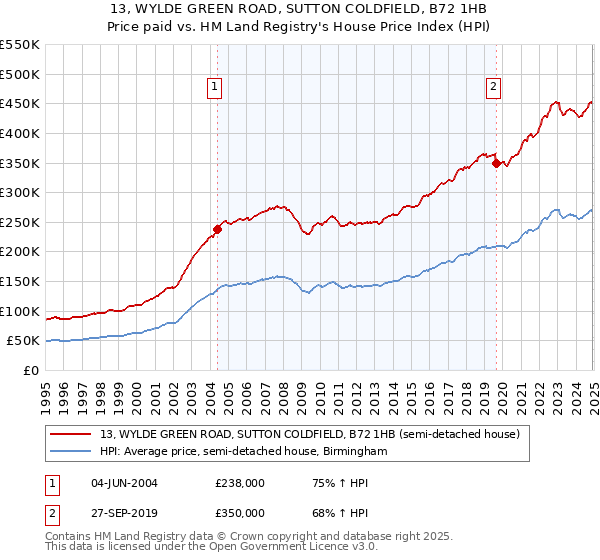 13, WYLDE GREEN ROAD, SUTTON COLDFIELD, B72 1HB: Price paid vs HM Land Registry's House Price Index