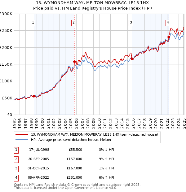 13, WYMONDHAM WAY, MELTON MOWBRAY, LE13 1HX: Price paid vs HM Land Registry's House Price Index
