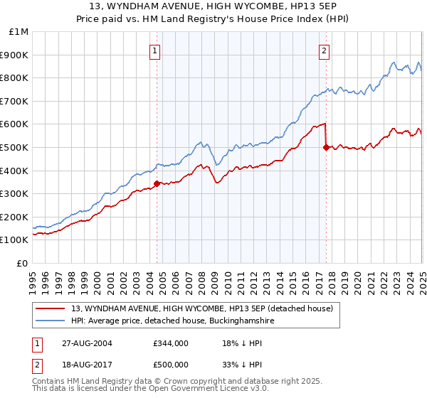 13, WYNDHAM AVENUE, HIGH WYCOMBE, HP13 5EP: Price paid vs HM Land Registry's House Price Index