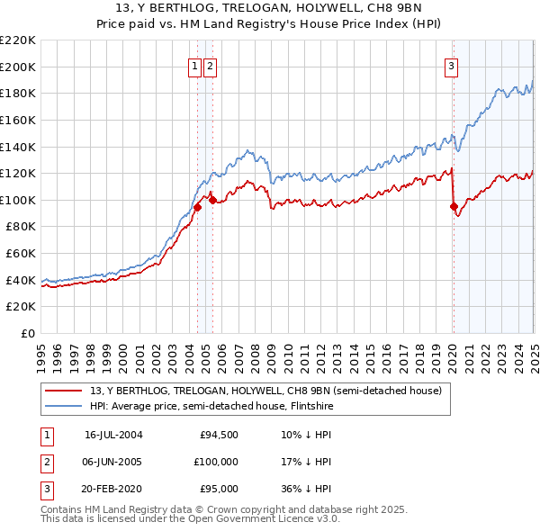 13, Y BERTHLOG, TRELOGAN, HOLYWELL, CH8 9BN: Price paid vs HM Land Registry's House Price Index