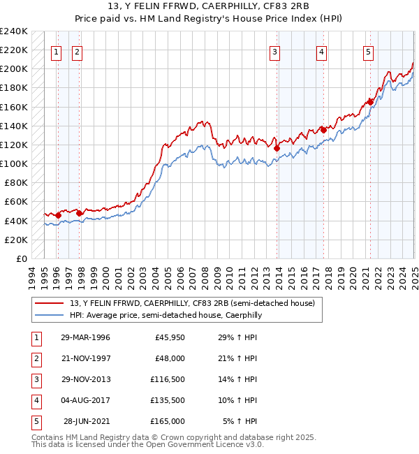 13, Y FELIN FFRWD, CAERPHILLY, CF83 2RB: Price paid vs HM Land Registry's House Price Index