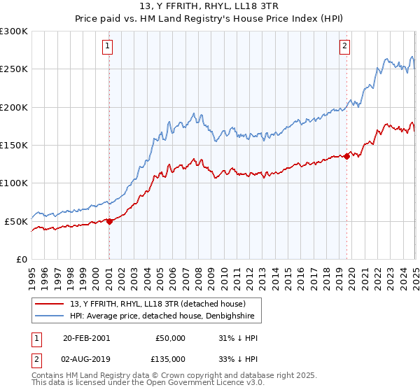 13, Y FFRITH, RHYL, LL18 3TR: Price paid vs HM Land Registry's House Price Index