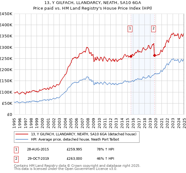 13, Y GILFACH, LLANDARCY, NEATH, SA10 6GA: Price paid vs HM Land Registry's House Price Index