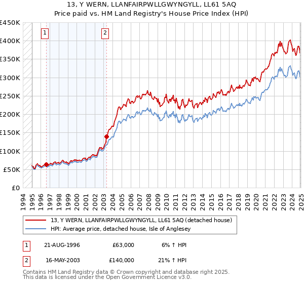 13, Y WERN, LLANFAIRPWLLGWYNGYLL, LL61 5AQ: Price paid vs HM Land Registry's House Price Index