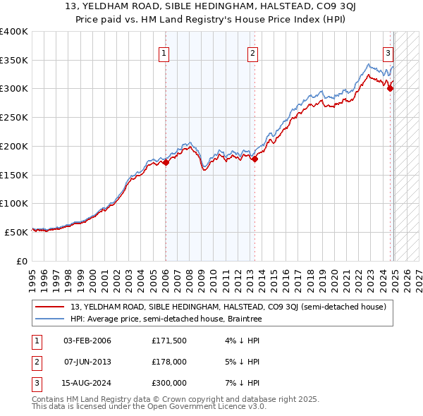 13, YELDHAM ROAD, SIBLE HEDINGHAM, HALSTEAD, CO9 3QJ: Price paid vs HM Land Registry's House Price Index