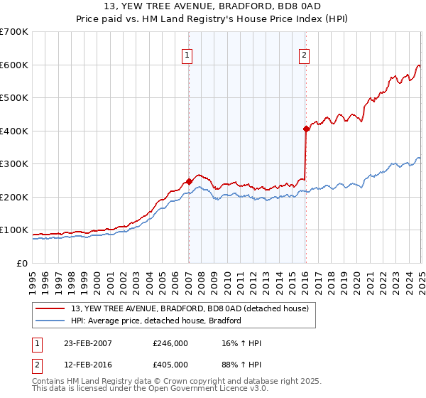 13, YEW TREE AVENUE, BRADFORD, BD8 0AD: Price paid vs HM Land Registry's House Price Index